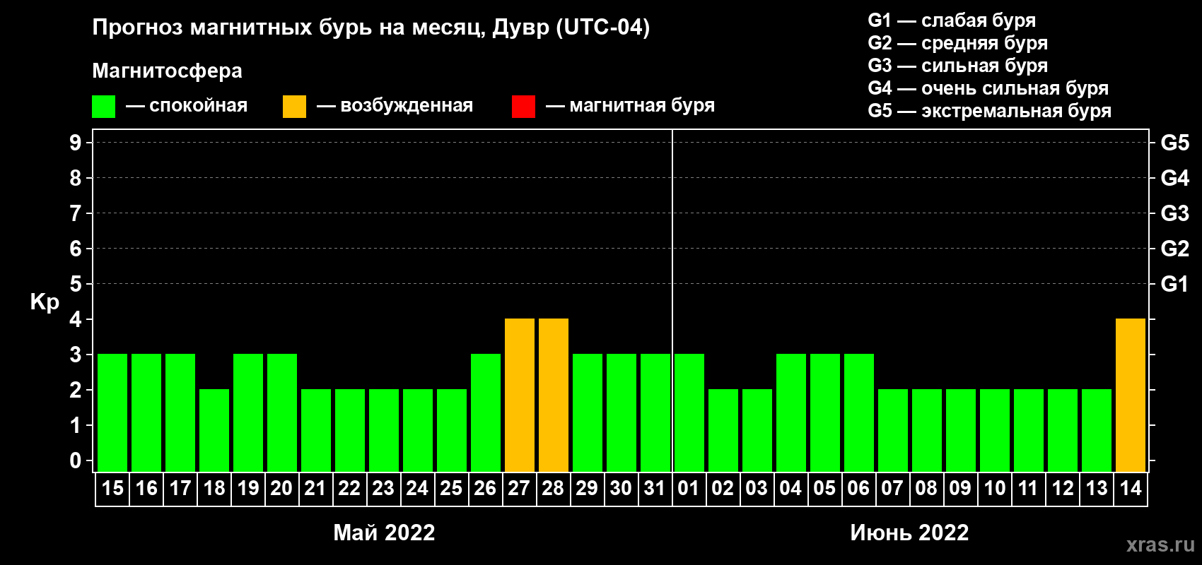 Прогноз максимального суточного геомагнитного индекса Kp на <b>1 месяц</b> (31 день) <b>с 15 мая по 14 июня 2022 г</b>