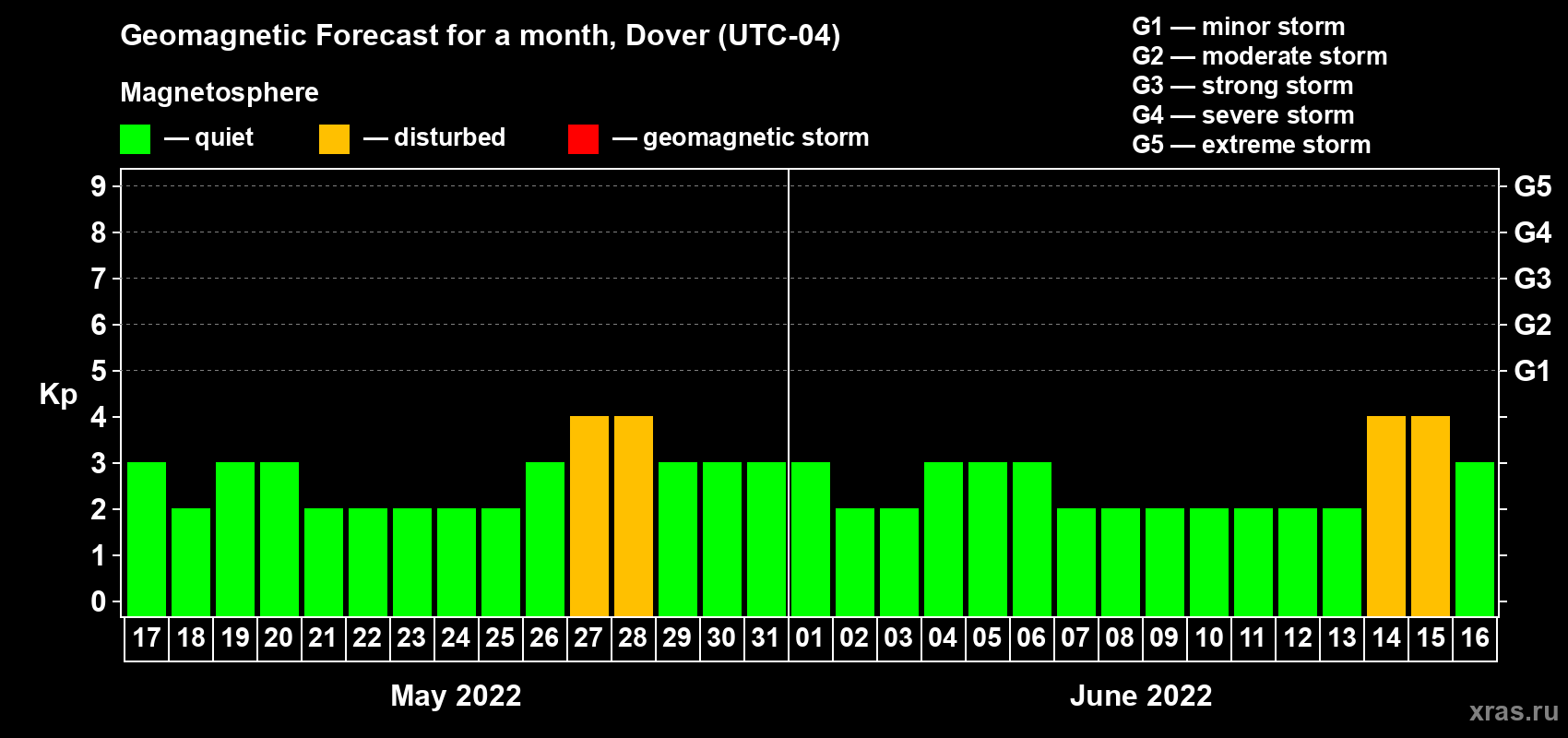 Forecast of the daily maximal value of geomagnetic index Kp for <b>1 month</b> (31 days) <b>from May 17, 2022 to Jun 16, 2022</b>