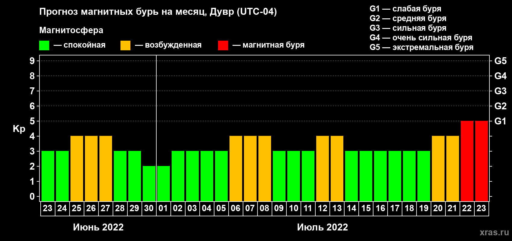 Прогноз максимального суточного геомагнитного индекса Kp на <b>1 месяц</b> (31 день) <b>с 23 июня по 23 июля 2022 г</b>