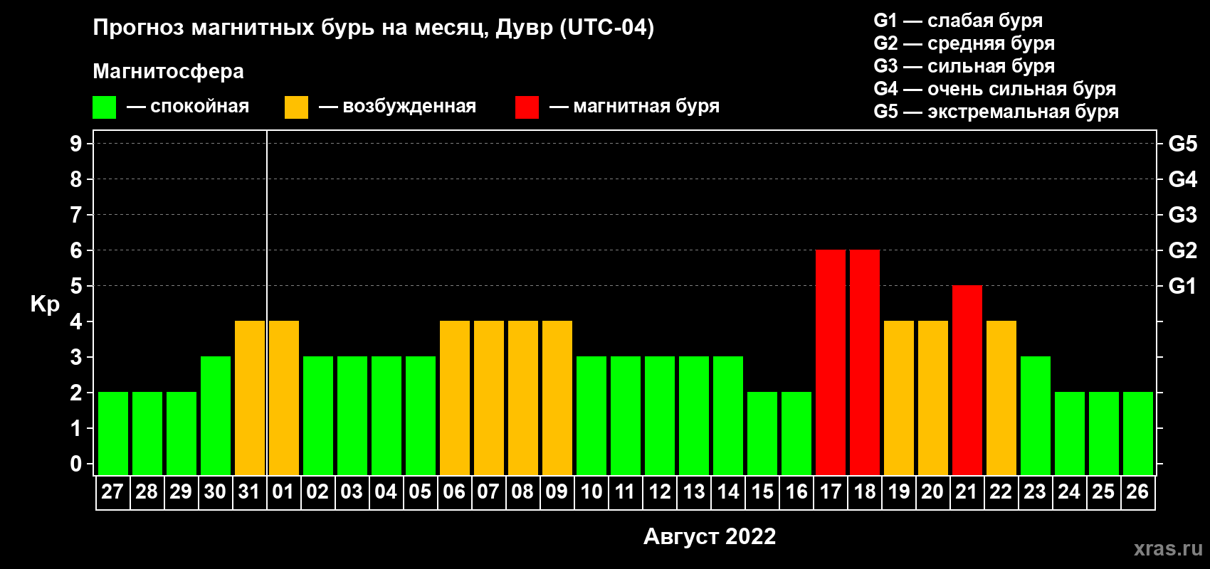 Прогноз максимального суточного геомагнитного индекса Kp на <b>1 месяц</b> (31 день) <b>с 27 июля по 26 августа 2022 г</b>