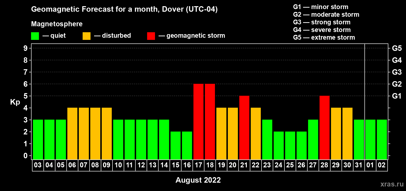 Forecast of the daily maximal value of geomagnetic index Kp for <b>1 month</b> (31 days) <b>from Aug 03, 2022 to Sep 02, 2022</b>