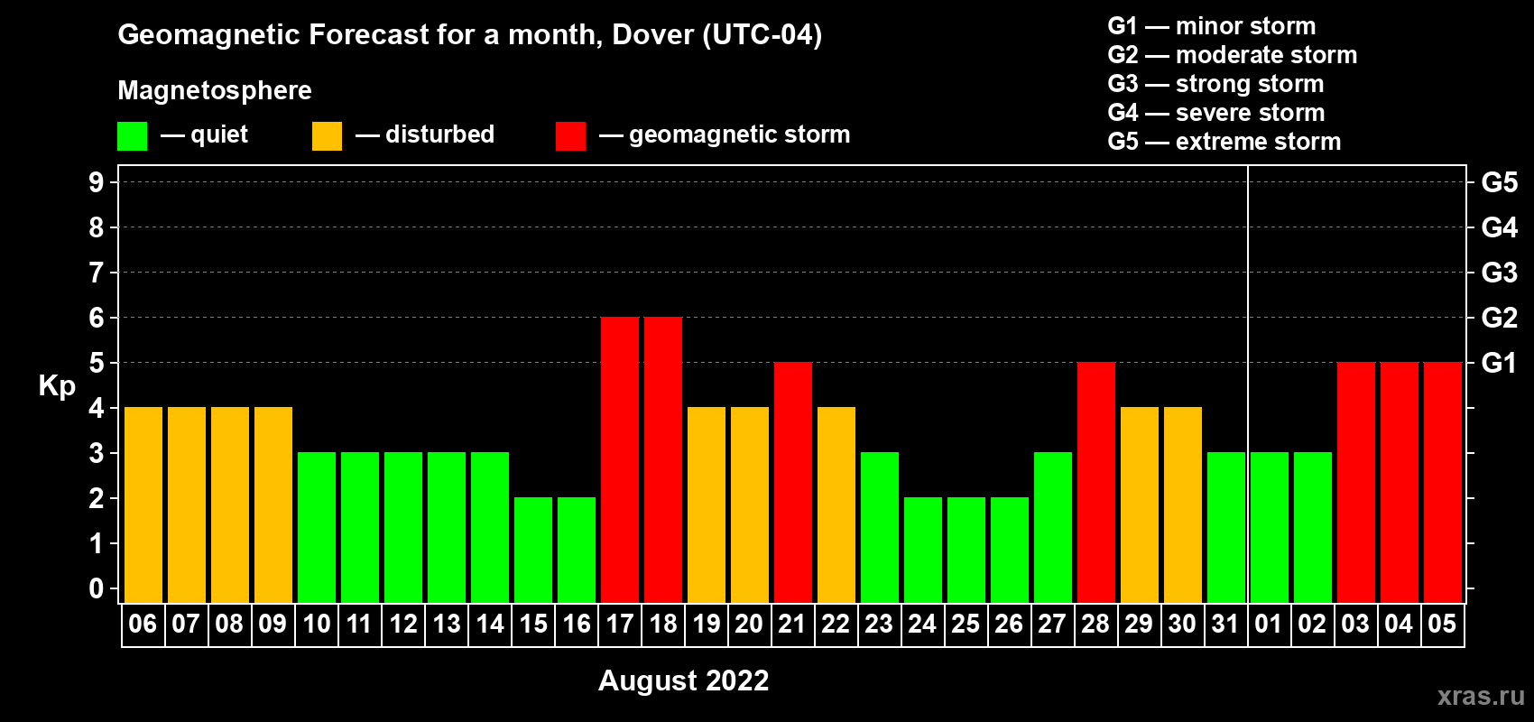 Forecast of the daily maximal value of geomagnetic index Kp for <b>1 month</b> (31 days) <b>from Aug 06, 2022 to Sep 05, 2022</b>