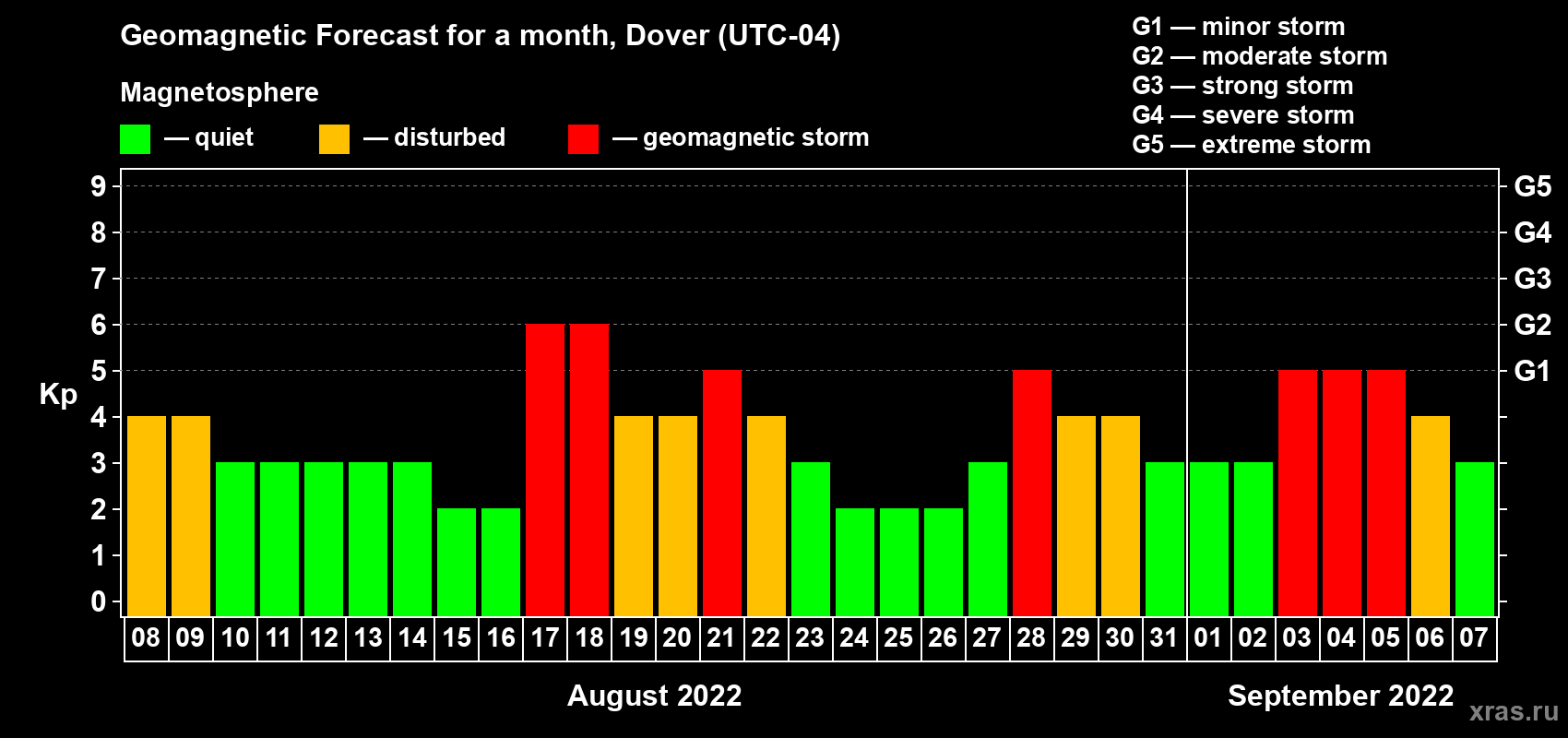 Forecast of the daily maximal value of geomagnetic index Kp for <b>1 month</b> (31 days) <b>from Aug 08, 2022 to Sep 07, 2022</b>