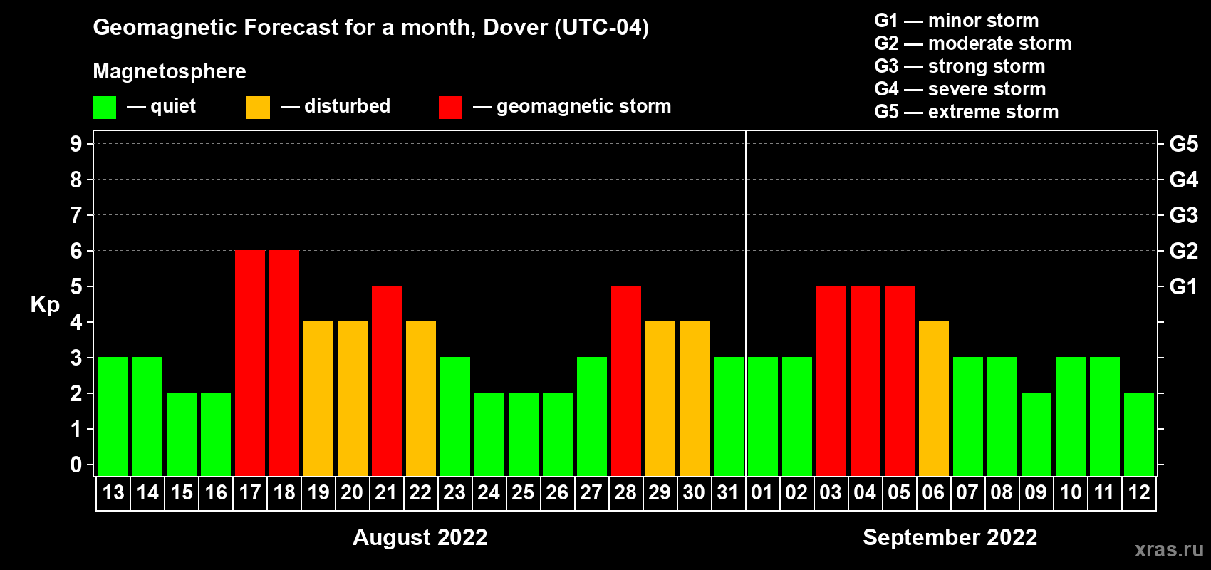Forecast of the daily maximal value of geomagnetic index Kp for <b>1 month</b> (31 days) <b>from Aug 13, 2022 to Sep 12, 2022</b>