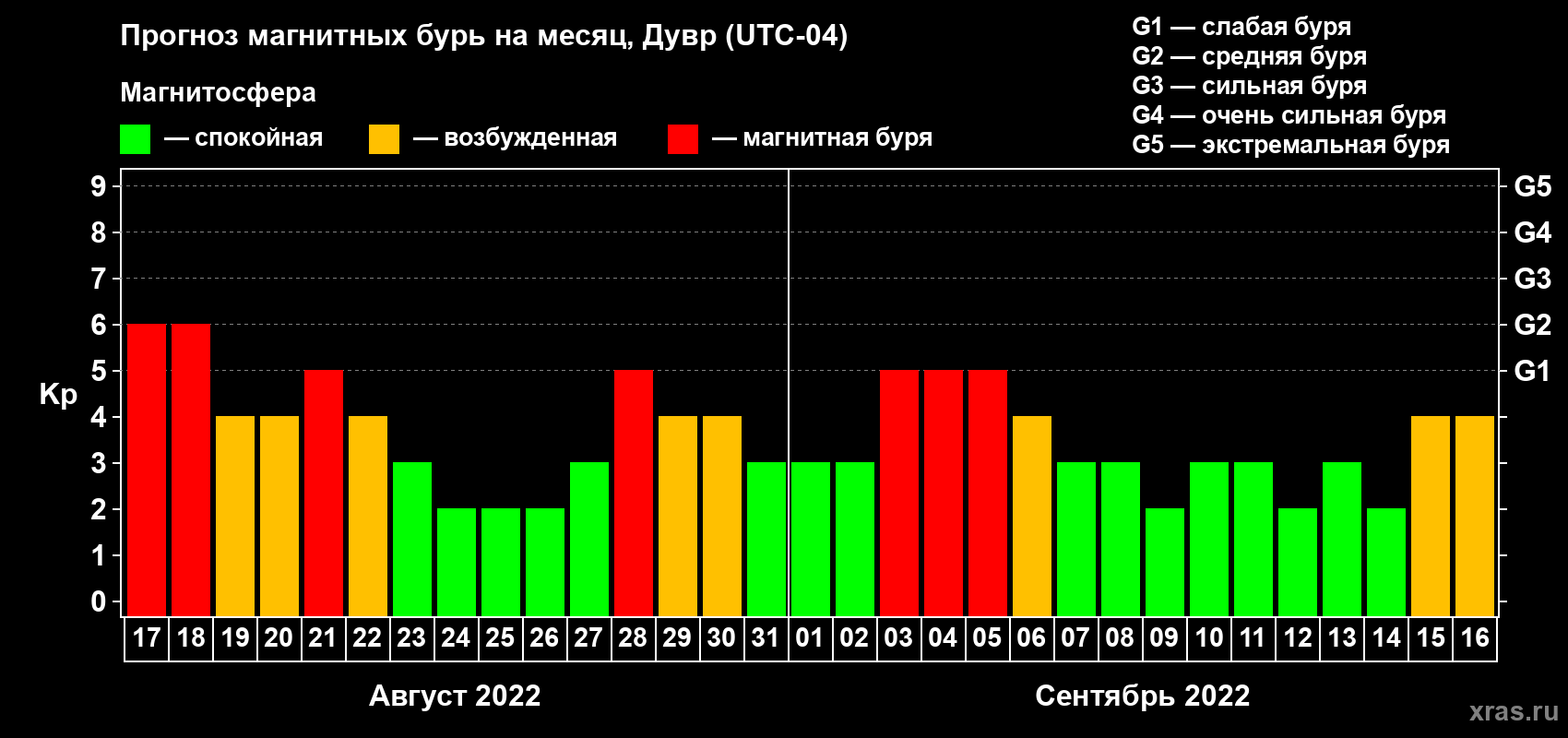 Прогноз максимального суточного геомагнитного индекса Kp на <b>1 месяц</b> (31 день) <b>с 17 августа по 16 сентября 2022 г</b>