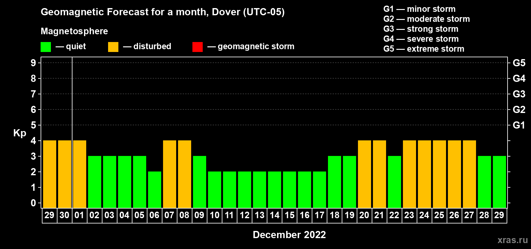 Forecast of the daily maximal value of geomagnetic index Kp for <b>1 month</b> (31 days) <b>from Nov 29, 2022 to Dec 29, 2022</b>
