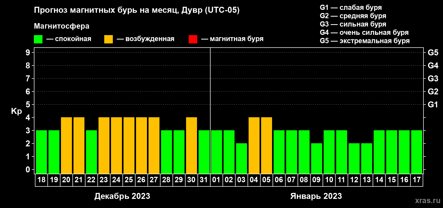 Прогноз максимального суточного геомагнитного индекса Kp на <b>1 месяц</b> (31 день) <b>с 18 декабря 2022 г по 17 января 2023 г</b>