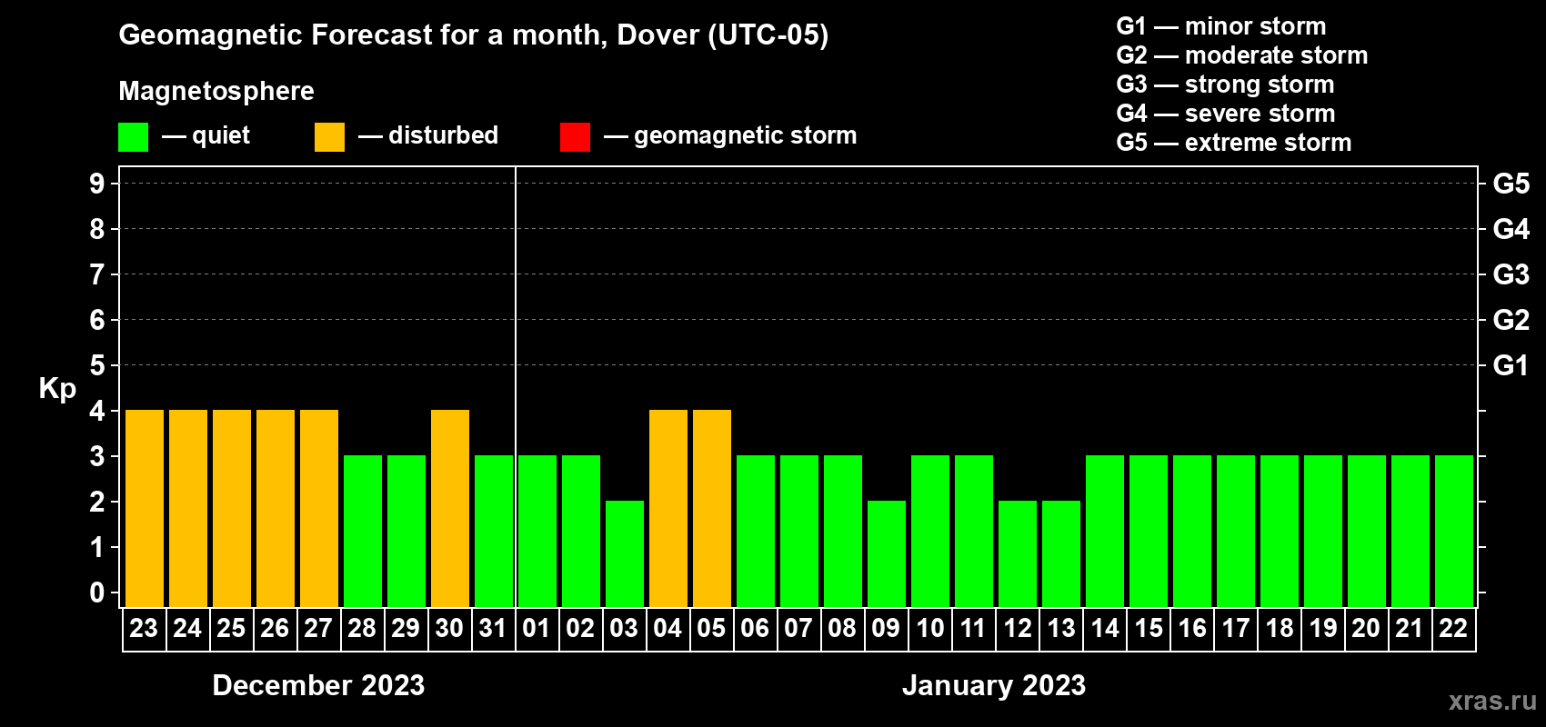 Forecast of the daily maximal value of geomagnetic index Kp for <b>1 month</b> (31 days) <b>from Dec 23, 2022 to Jan 22, 2023</b>