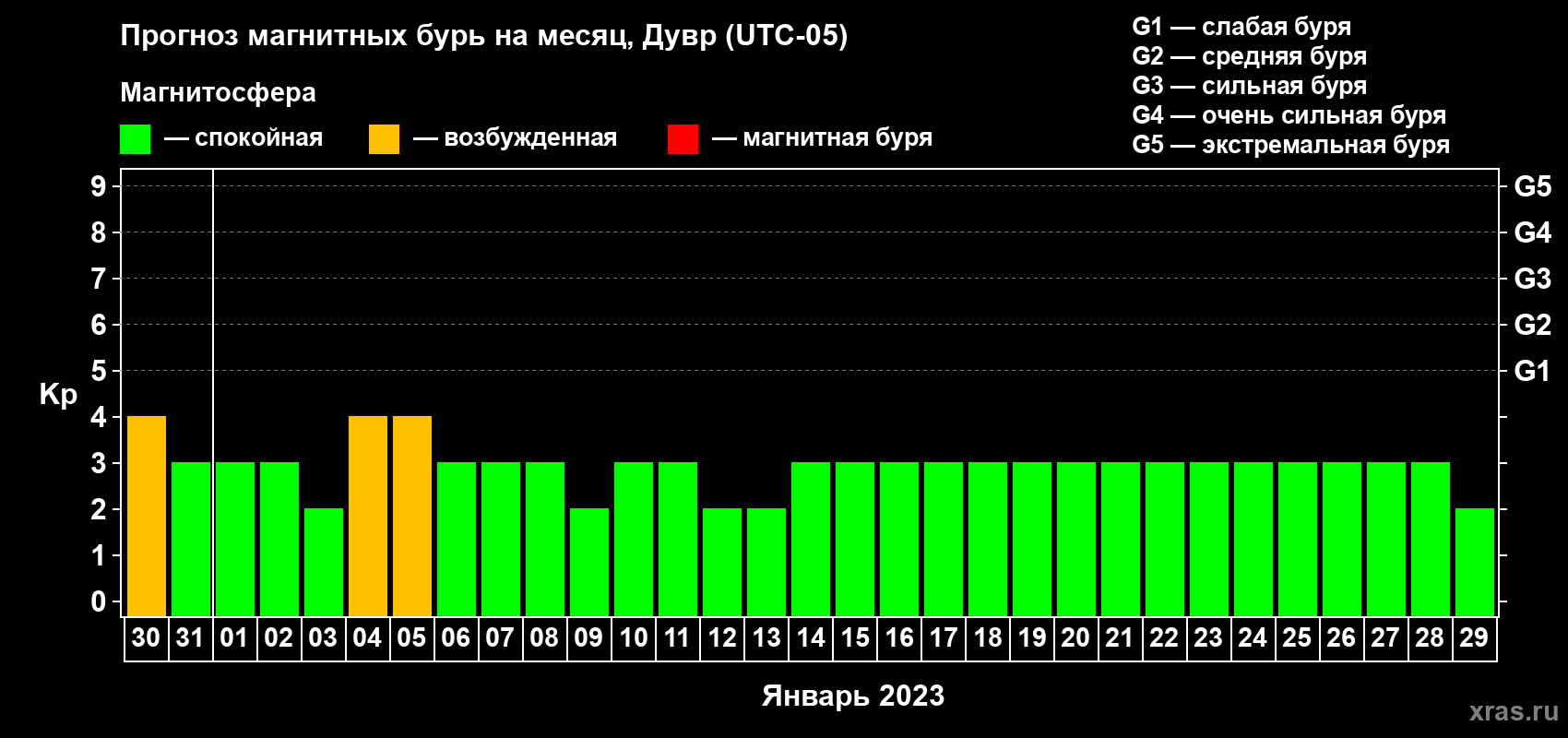 Прогноз максимального суточного геомагнитного индекса Kp на <b>1 месяц</b> (31 день) <b>с 30 декабря 2022 г по 29 января 2023 г</b>