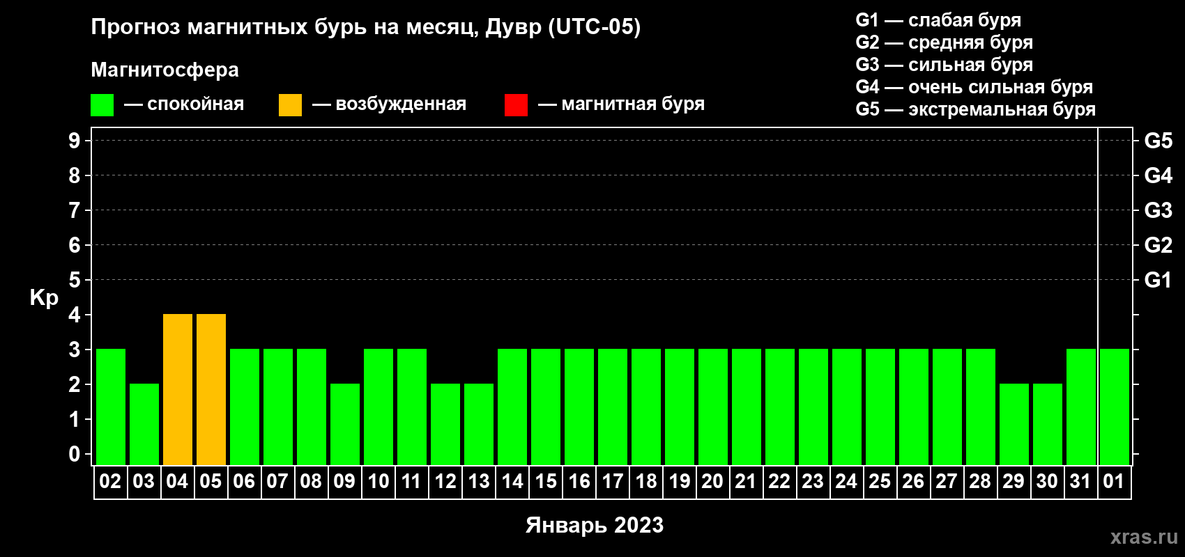Прогноз максимального суточного геомагнитного индекса Kp на <b>1 месяц</b> (31 день) <b>с 02 января по 01 февраля 2023 г</b>