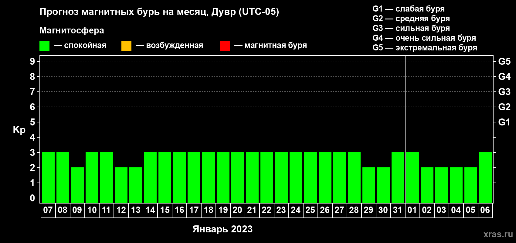 Прогноз максимального суточного геомагнитного индекса Kp на <b>1 месяц</b> (31 день) <b>с 07 января по 06 февраля 2023 г</b>