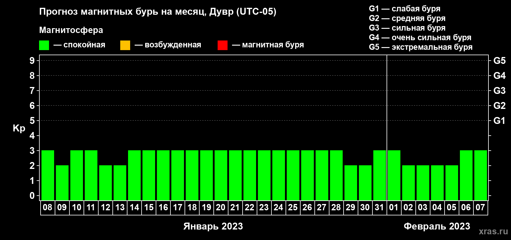 Прогноз максимального суточного геомагнитного индекса Kp на <b>1 месяц</b> (31 день) <b>с 08 января по 07 февраля 2023 г</b>