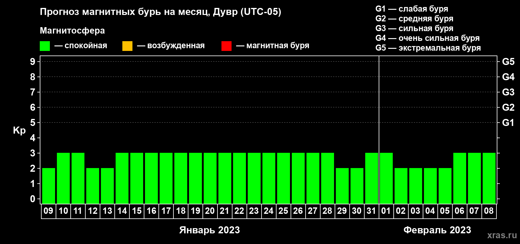 Прогноз максимального суточного геомагнитного индекса Kp на <b>1 месяц</b> (31 день) <b>с 09 января по 08 февраля 2023 г</b>