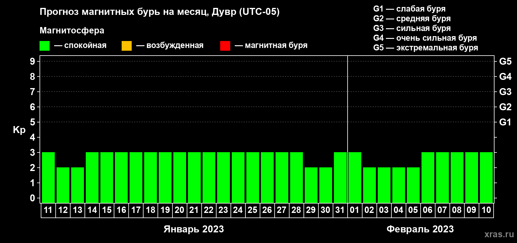 Прогноз максимального суточного геомагнитного индекса Kp на <b>1 месяц</b> (31 день) <b>с 11 января по 10 февраля 2023 г</b>