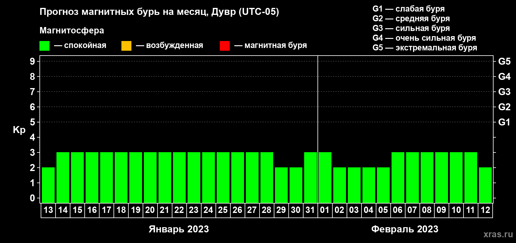 Прогноз максимального суточного геомагнитного индекса Kp на <b>1 месяц</b> (31 день) <b>с 13 января по 12 февраля 2023 г</b>