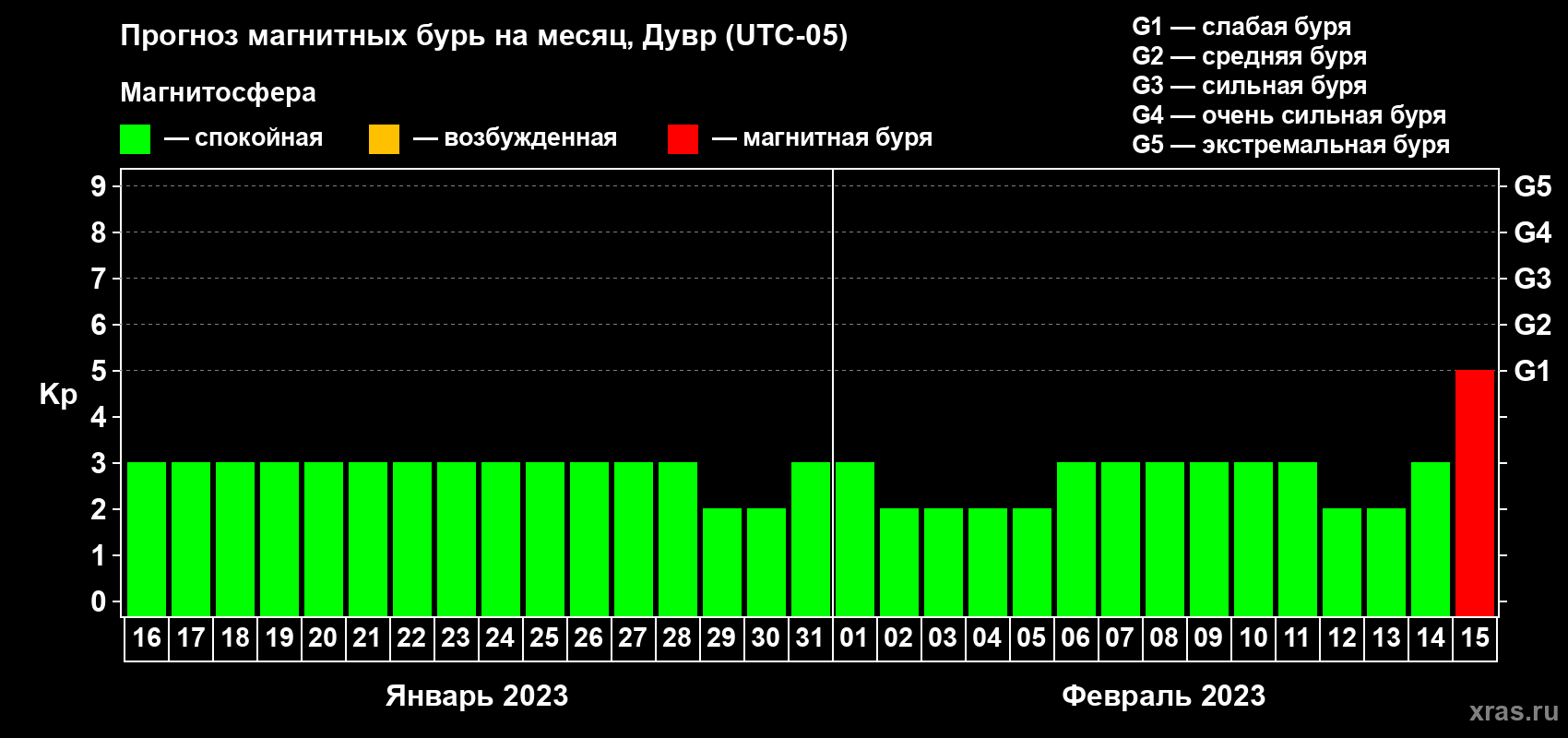 Прогноз максимального суточного геомагнитного индекса Kp на <b>1 месяц</b> (31 день) <b>с 16 января по 15 февраля 2023 г</b>