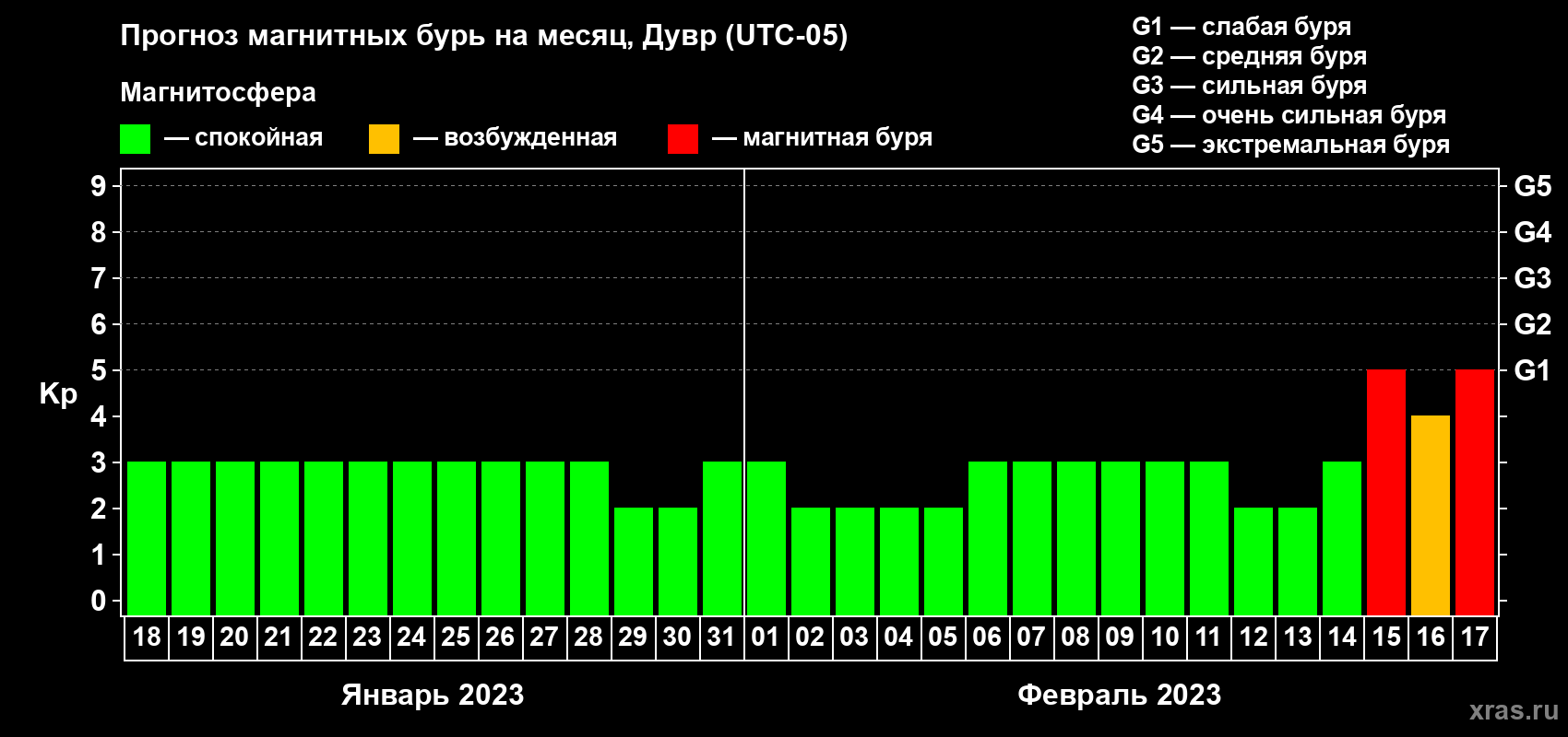 Прогноз максимального суточного геомагнитного индекса Kp на <b>1 месяц</b> (31 день) <b>с 18 января по 17 февраля 2023 г</b>