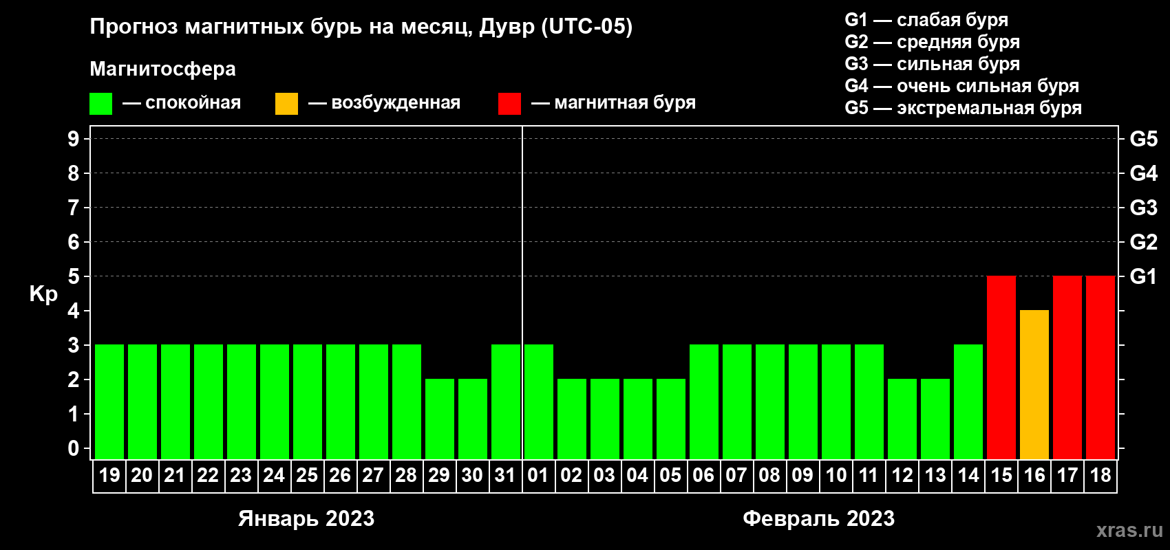 Прогноз максимального суточного геомагнитного индекса Kp на <b>1 месяц</b> (31 день) <b>с 19 января по 18 февраля 2023 г</b>