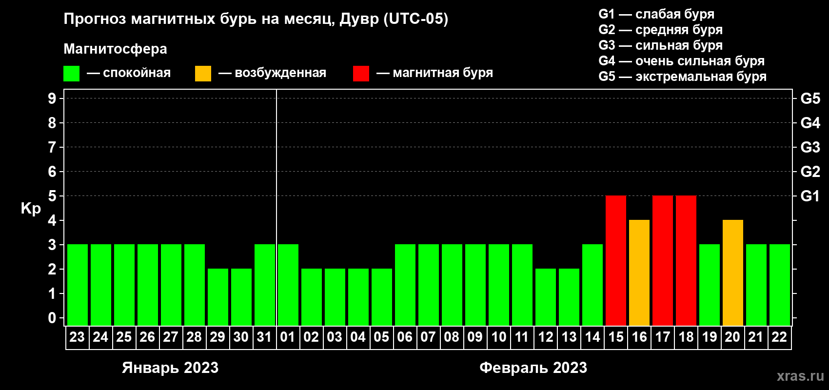 Прогноз максимального суточного геомагнитного индекса Kp на <b>1 месяц</b> (31 день) <b>с 23 января по 22 февраля 2023 г</b>