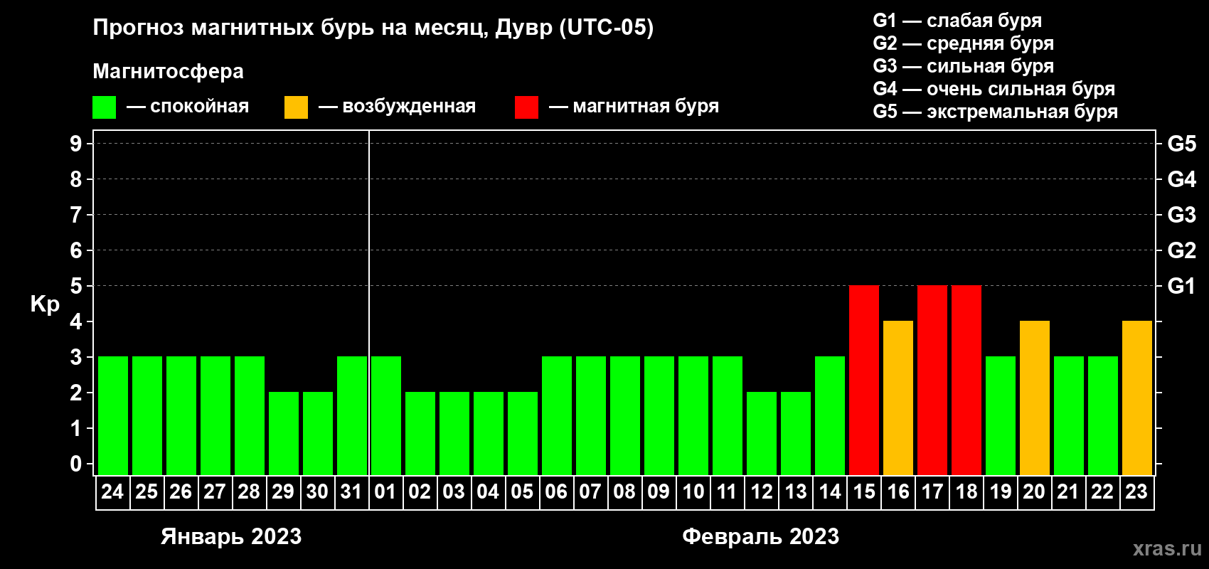 Прогноз максимального суточного геомагнитного индекса Kp на <b>1 месяц</b> (31 день) <b>с 24 января по 23 февраля 2023 г</b>