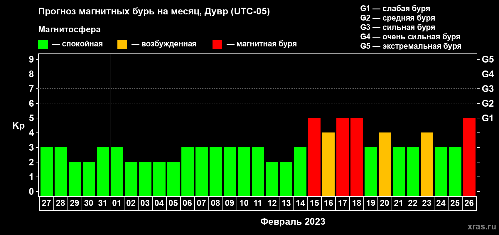 Прогноз максимального суточного геомагнитного индекса Kp на <b>1 месяц</b> (31 день) <b>с 27 января по 26 февраля 2023 г</b>