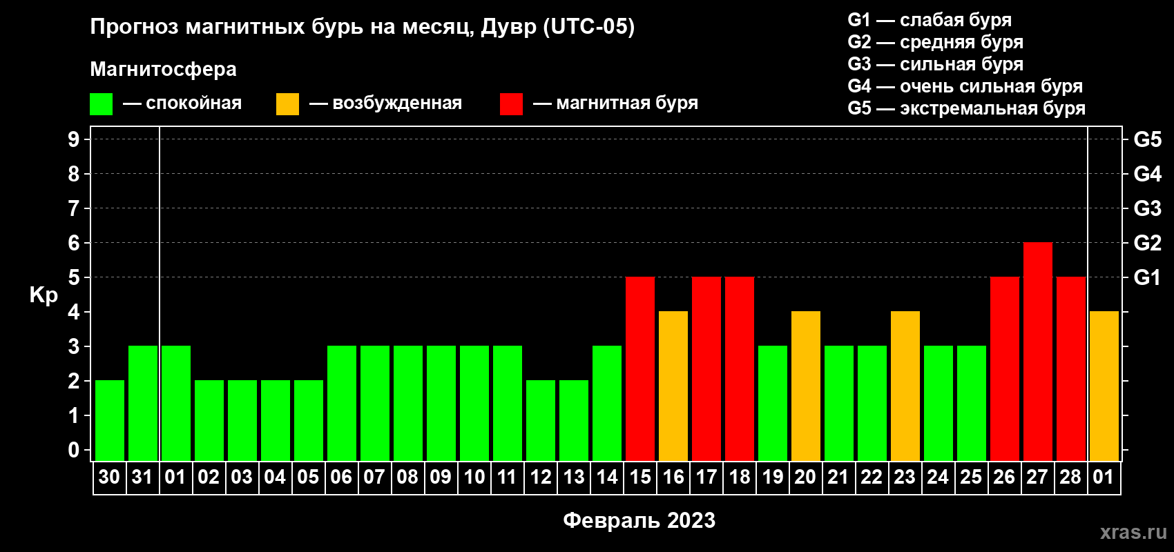 Прогноз максимального суточного геомагнитного индекса Kp на <b>1 месяц</b> (31 день) <b>с 30 января по 01 марта 2023 г</b>