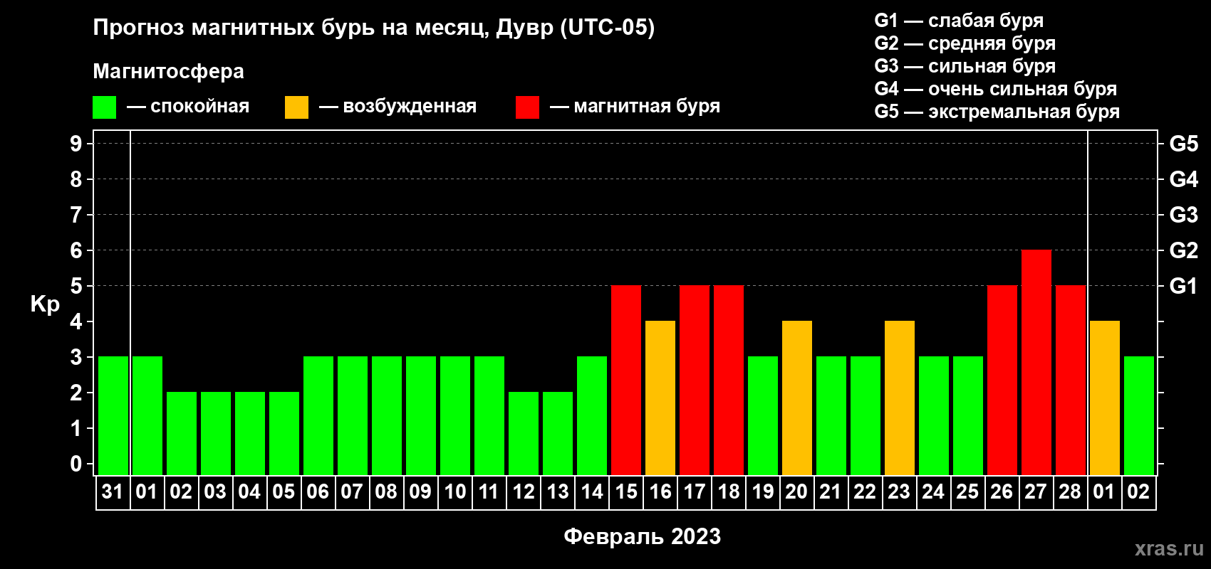 Прогноз максимального суточного геомагнитного индекса Kp на <b>1 месяц</b> (31 день) <b>с 31 января по 02 марта 2023 г</b>