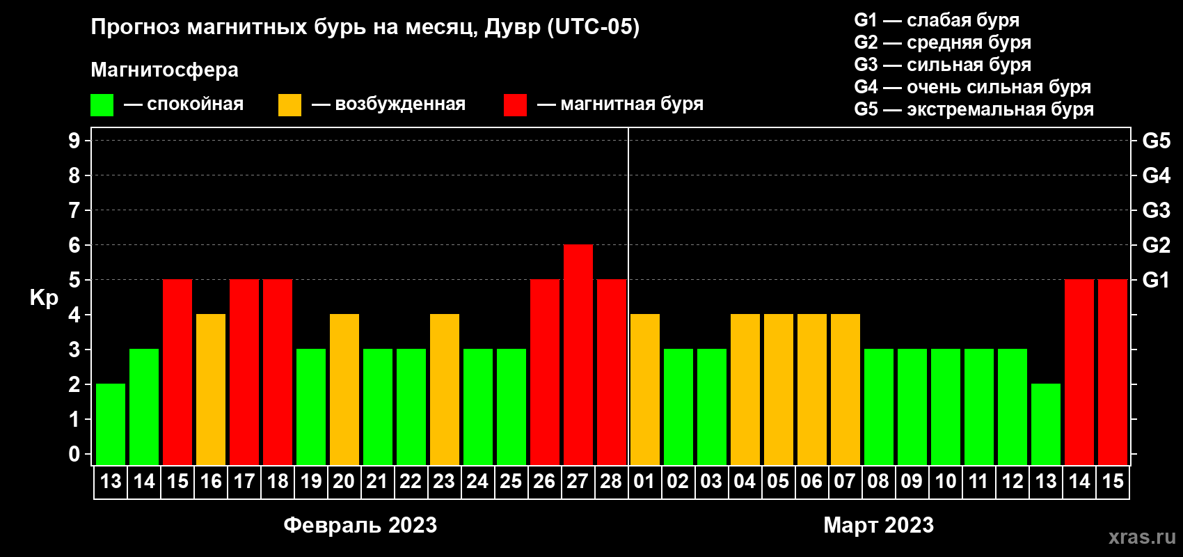 Прогноз максимального суточного геомагнитного индекса Kp на <b>1 месяц</b> (31 день) <b>с 13 февраля по 15 марта 2023 г</b>