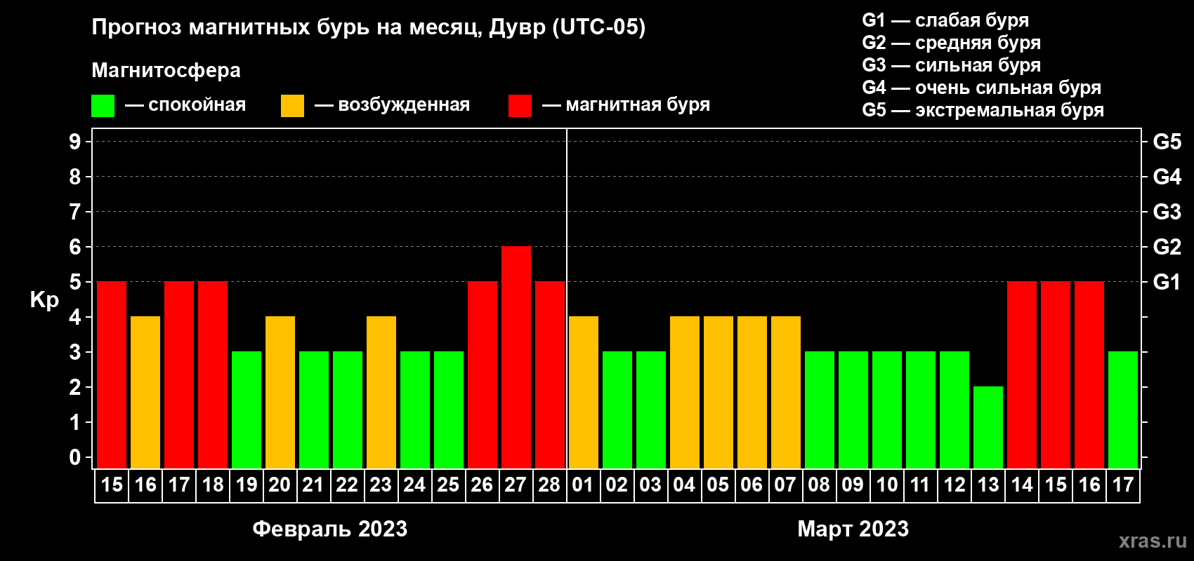 Прогноз максимального суточного геомагнитного индекса Kp на <b>1 месяц</b> (31 день) <b>с 15 февраля по 17 марта 2023 г</b>