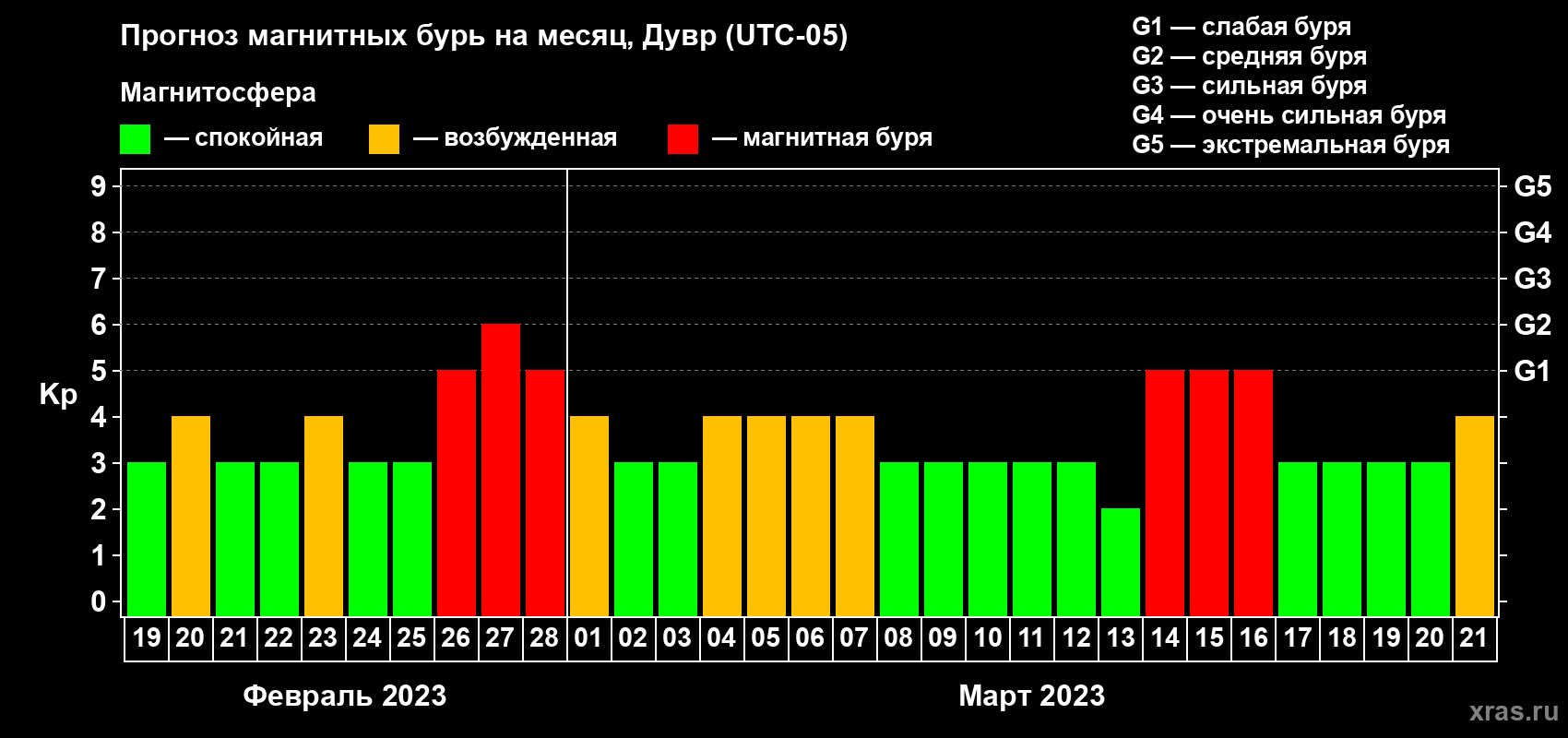 Прогноз максимального суточного геомагнитного индекса Kp на <b>1 месяц</b> (31 день) <b>с 19 февраля по 21 марта 2023 г</b>