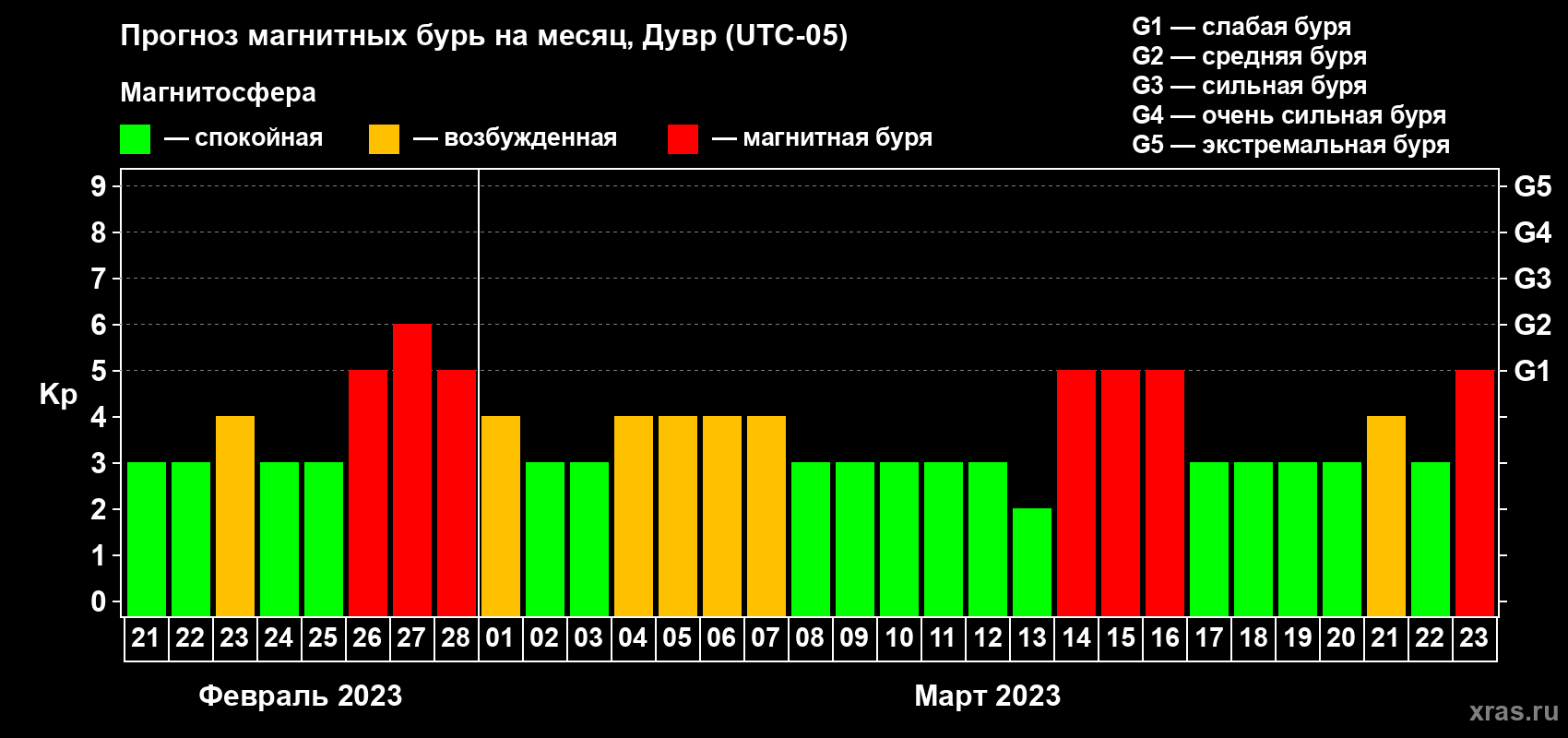 Прогноз максимального суточного геомагнитного индекса Kp на <b>1 месяц</b> (31 день) <b>с 21 февраля по 23 марта 2023 г</b>