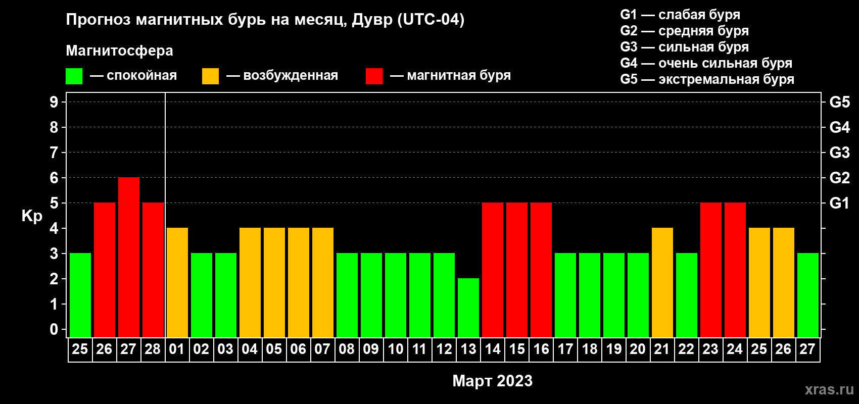 Прогноз максимального суточного геомагнитного индекса Kp на <b>1 месяц</b> (31 день) <b>с 25 февраля по 27 марта 2023 г</b>