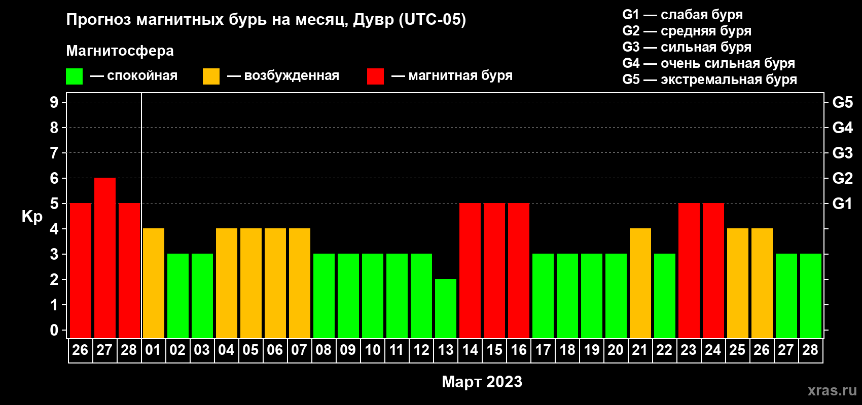 Прогноз максимального суточного геомагнитного индекса Kp на <b>1 месяц</b> (31 день) <b>с 26 февраля по 28 марта 2023 г</b>