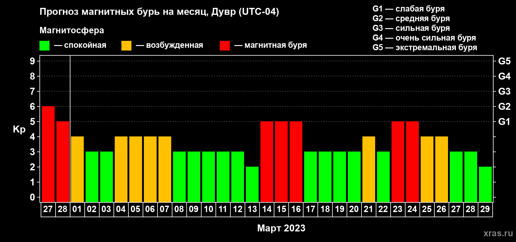 Прогноз максимального суточного геомагнитного индекса Kp на <b>1 месяц</b> (31 день) <b>с 27 февраля по 29 марта 2023 г</b>