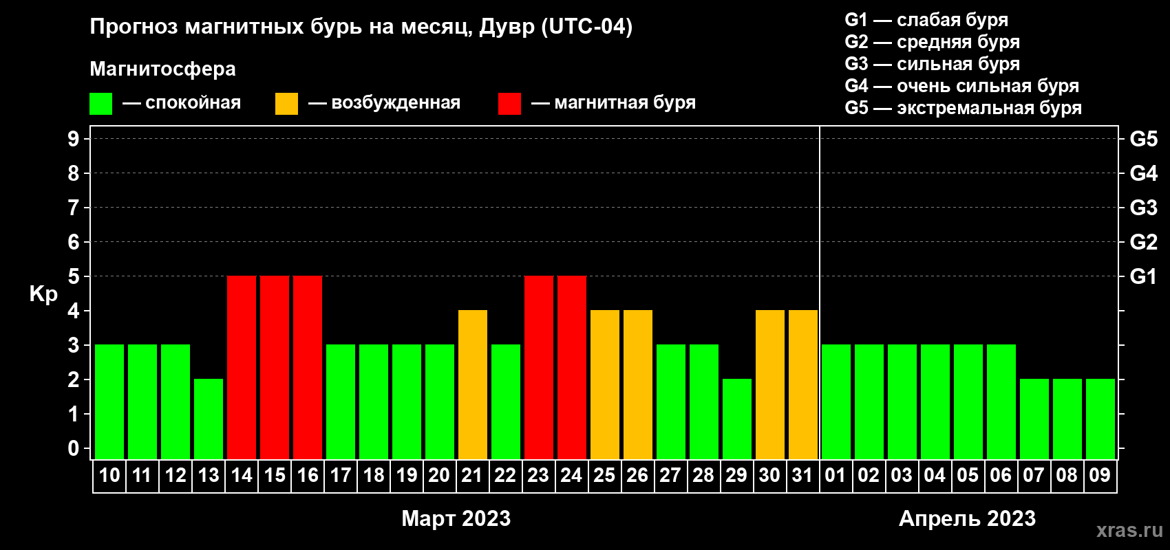 Прогноз максимального суточного геомагнитного индекса Kp на <b>1 месяц</b> (31 день) <b>с 10 марта по 09 апреля 2023 г</b>