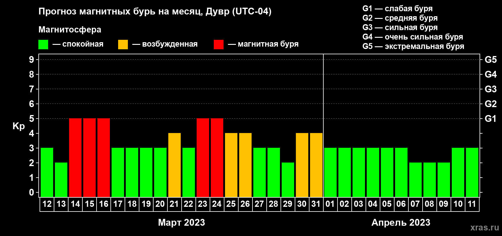 Прогноз максимального суточного геомагнитного индекса Kp на <b>1 месяц</b> (31 день) <b>с 12 марта по 11 апреля 2023 г</b>