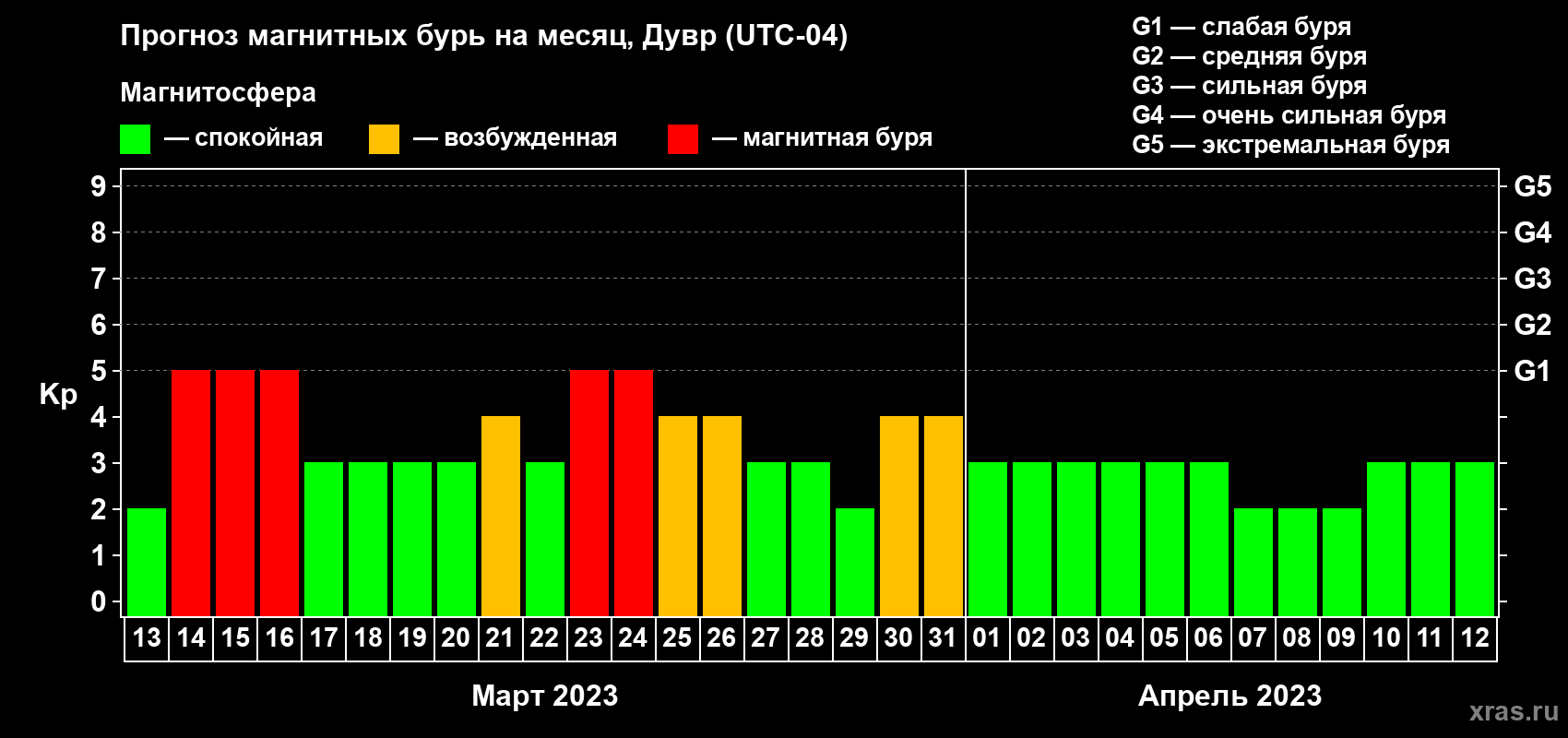 Прогноз максимального суточного геомагнитного индекса Kp на <b>1 месяц</b> (31 день) <b>с 13 марта по 12 апреля 2023 г</b>