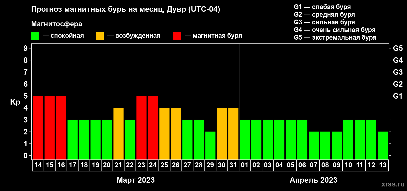 Прогноз максимального суточного геомагнитного индекса Kp на <b>1 месяц</b> (31 день) <b>с 14 марта по 13 апреля 2023 г</b>