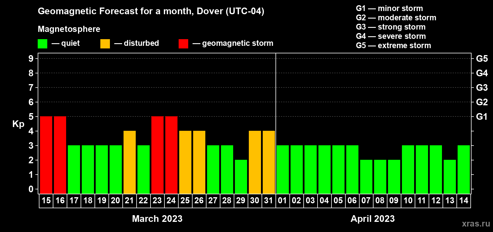 Forecast of the daily maximal value of geomagnetic index Kp for <b>1 month</b> (31 days) <b>from Mar 15, 2023 to Apr 14, 2023</b>