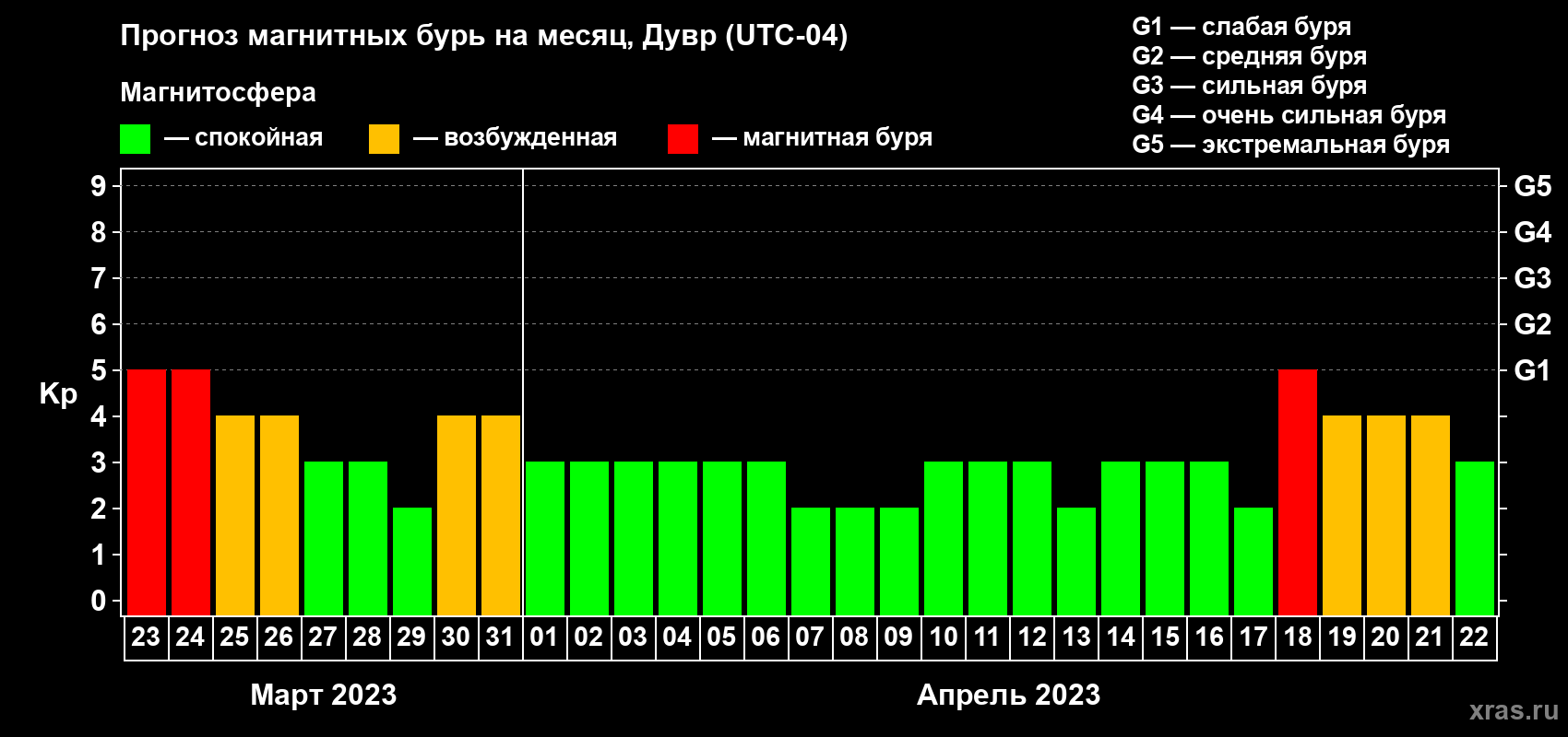 Прогноз максимального суточного геомагнитного индекса Kp на <b>1 месяц</b> (31 день) <b>с 23 марта по 22 апреля 2023 г</b>