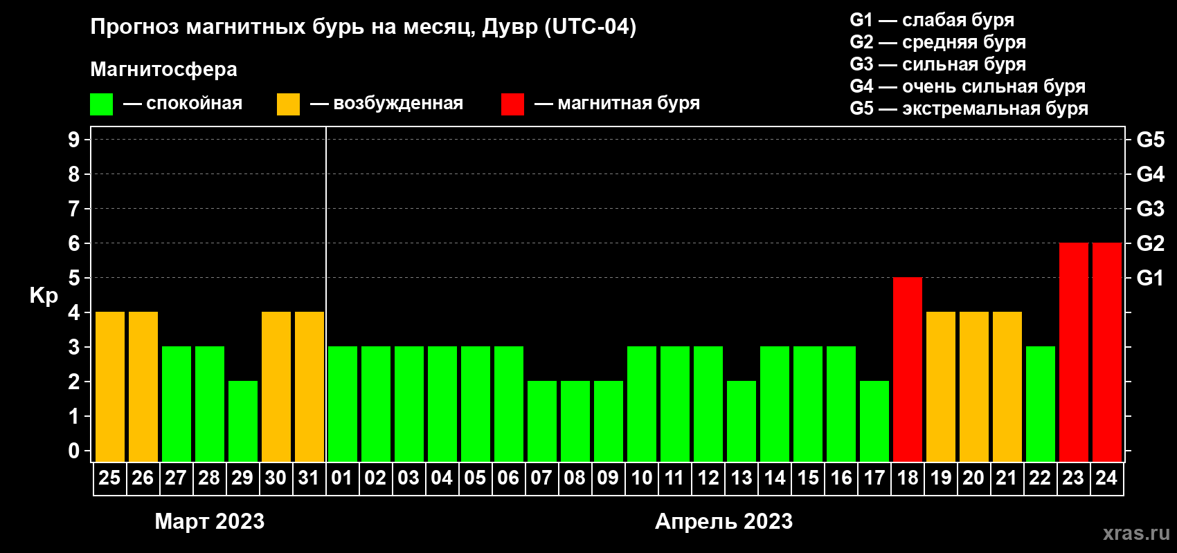 Прогноз максимального суточного геомагнитного индекса Kp на <b>1 месяц</b> (31 день) <b>с 25 марта по 24 апреля 2023 г</b>