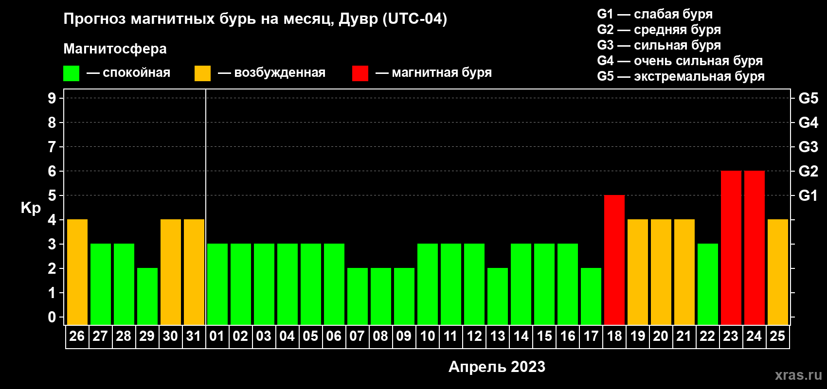 Прогноз максимального суточного геомагнитного индекса Kp на <b>1 месяц</b> (31 день) <b>с 26 марта по 25 апреля 2023 г</b>