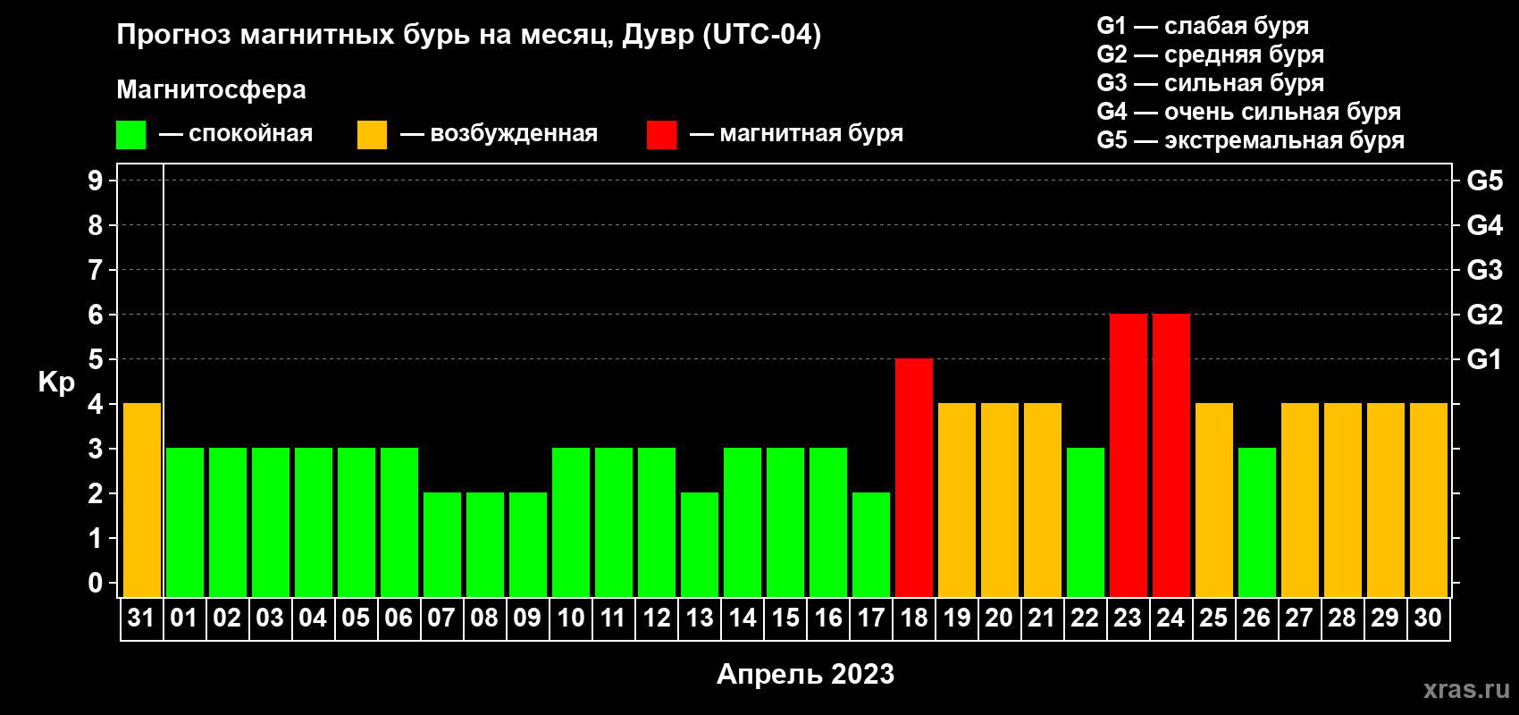 Прогноз максимального суточного геомагнитного индекса Kp на <b>1 месяц</b> (31 день) <b>с 31 марта по 30 апреля 2023 г</b>