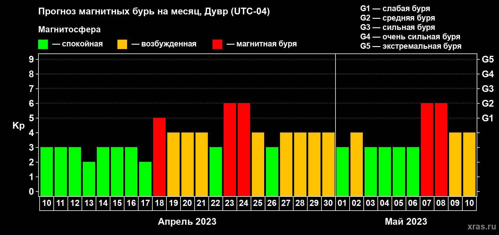 Прогноз максимального суточного геомагнитного индекса Kp на <b>1 месяц</b> (31 день) <b>с 10 апреля по 10 мая 2023 г</b>
