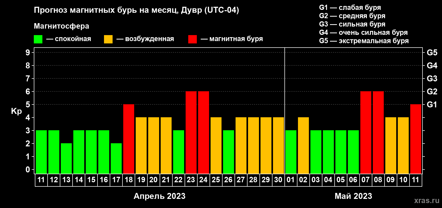 Прогноз максимального суточного геомагнитного индекса Kp на <b>1 месяц</b> (31 день) <b>с 11 апреля по 11 мая 2023 г</b>