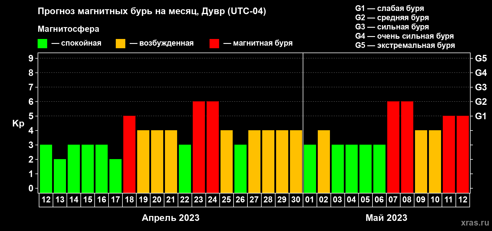 Прогноз максимального суточного геомагнитного индекса Kp на <b>1 месяц</b> (31 день) <b>с 12 апреля по 12 мая 2023 г</b>