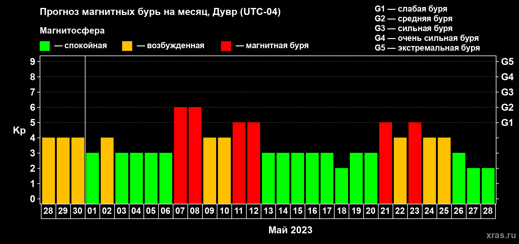 Прогноз максимального суточного геомагнитного индекса Kp на <b>1 месяц</b> (31 день) <b>с 28 апреля по 28 мая 2023 г</b>