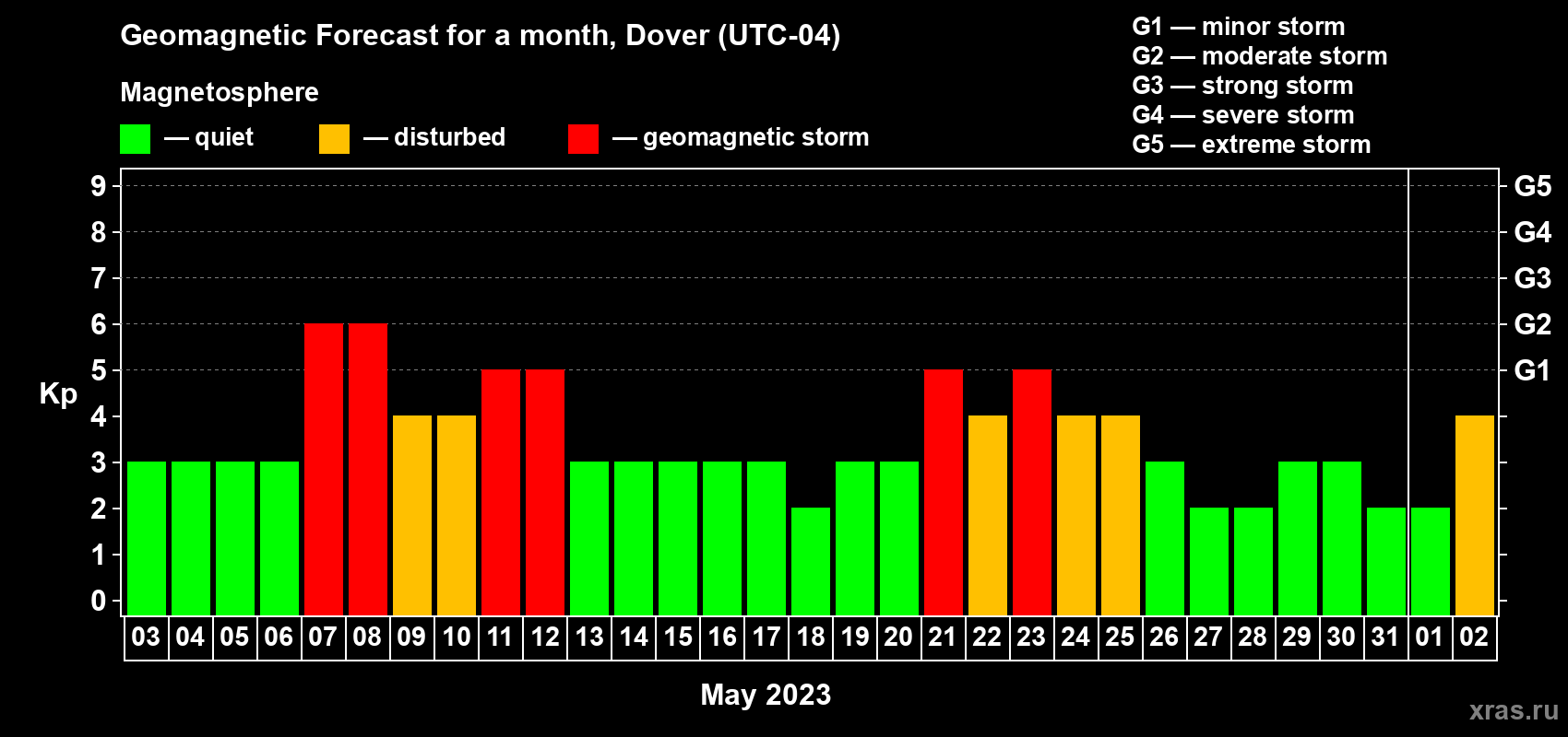 Forecast of the daily maximal value of geomagnetic index Kp for <b>1 month</b> (31 days) <b>from May 03, 2023 to Jun 02, 2023</b>