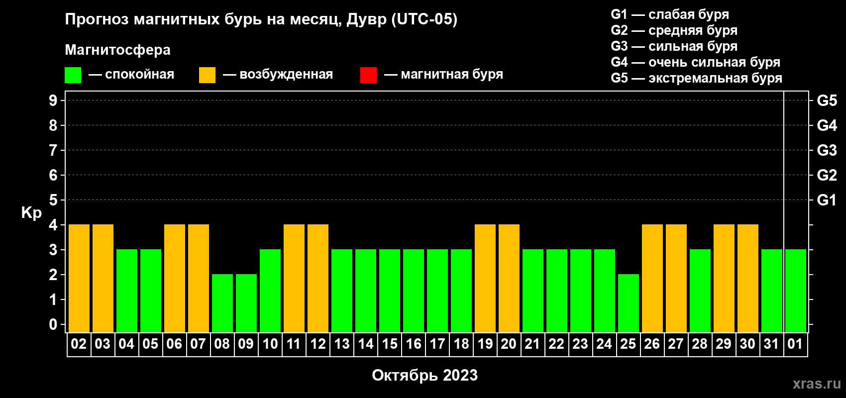 Прогноз максимального суточного геомагнитного индекса Kp на <b>1 месяц</b> (31 день) <b>с 02 октября по 01 ноября 2023 г</b>