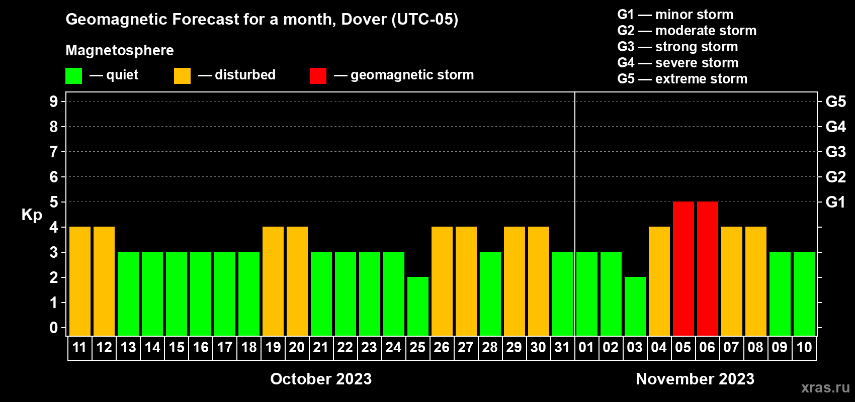 Forecast of the daily maximal value of geomagnetic index Kp for <b>1 month</b> (31 days) <b>from Oct 11, 2023 to Nov 10, 2023</b>